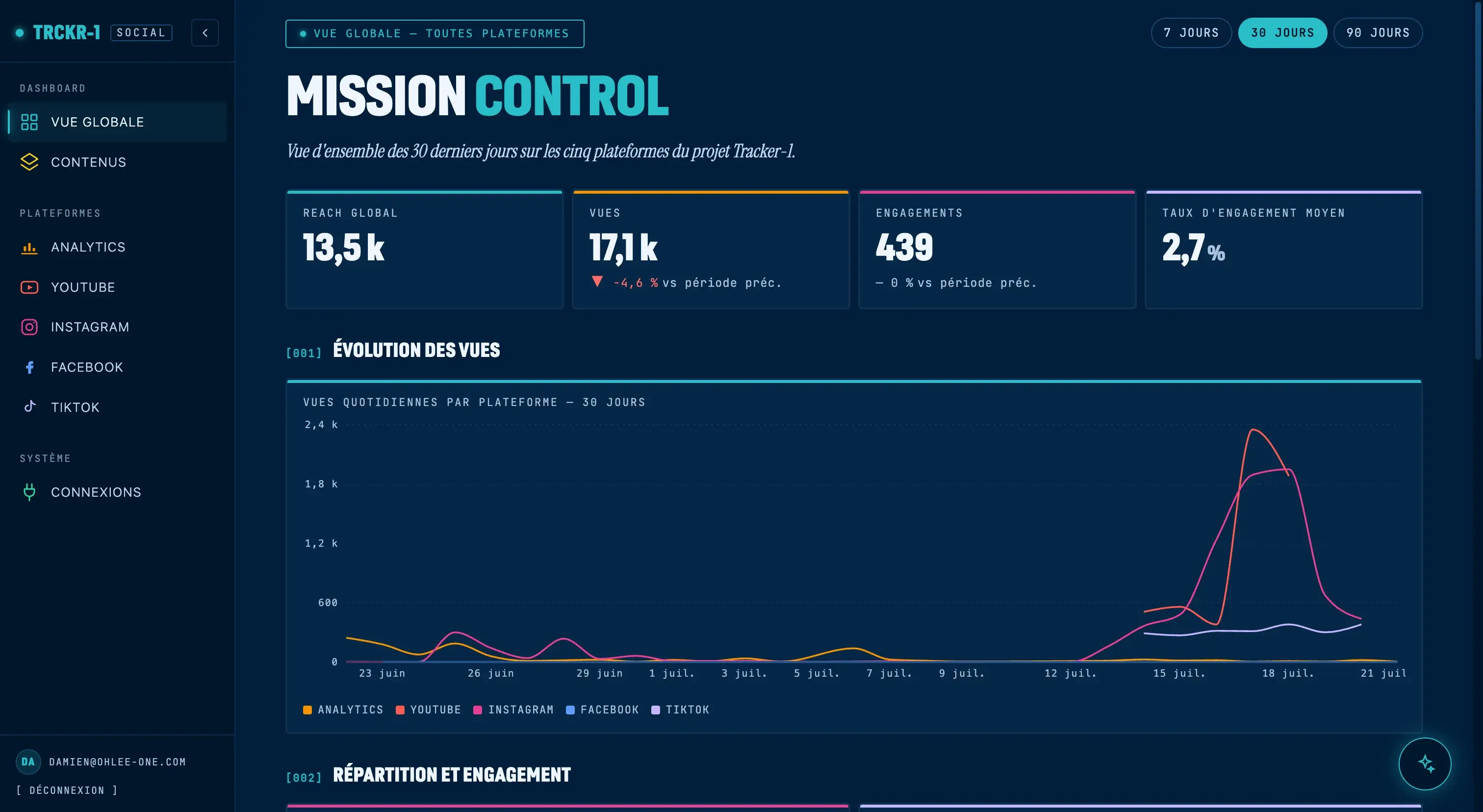 Dashboard : Performances & analyse OHLEE-1